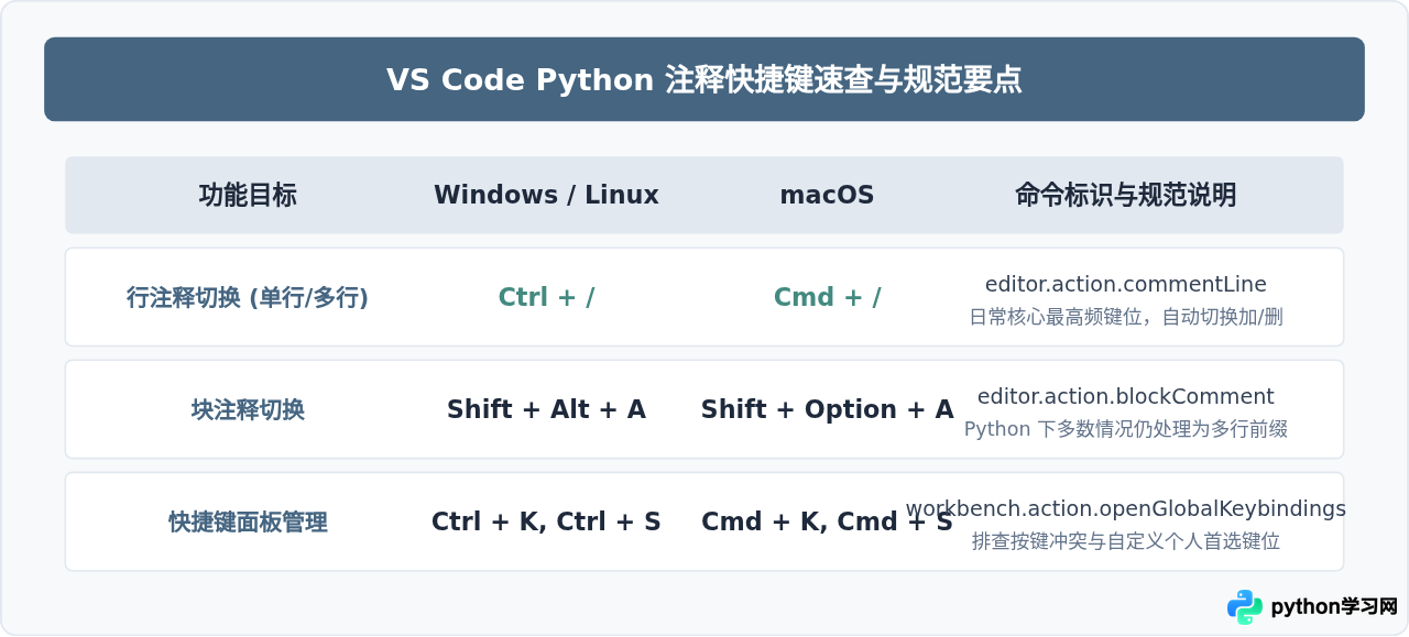 VS Code中Python代码注释与取消注释的快捷键