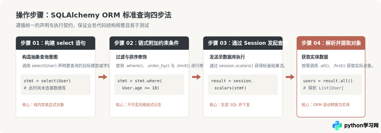 Python中使用SQLAlchemy ORM进行数据查询入门