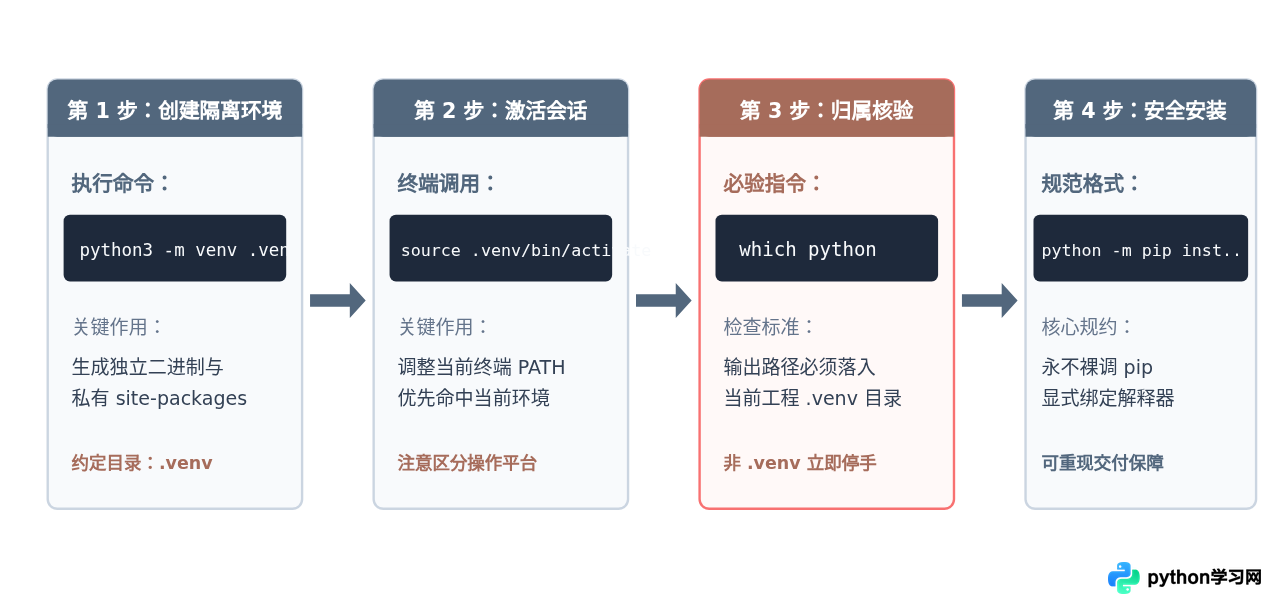 Python虚拟环境中安装第三方库的最佳实践