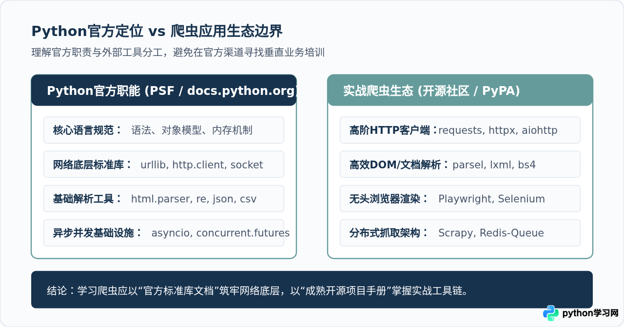 Python官方有爬虫课程吗？权威学习资源与路径推荐