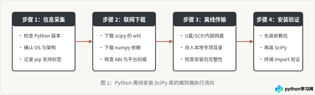 Python离线安装SciPy库的方法与步骤