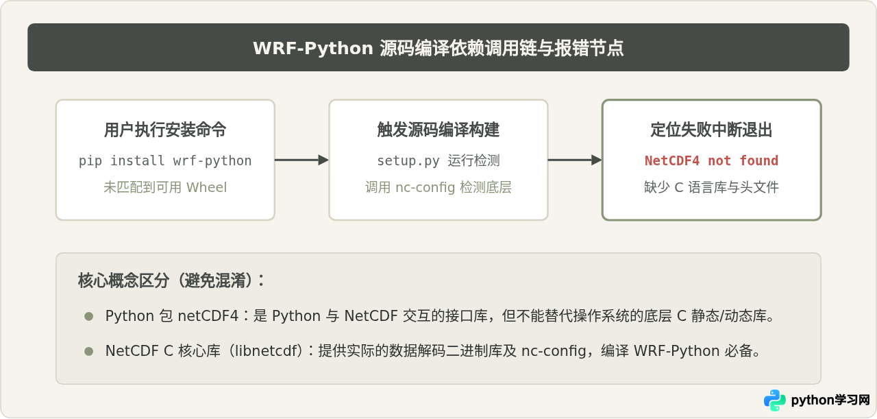 pip安装WRF-Python报错&ldquo;NetCDF4 not found&rdquo;怎么解决