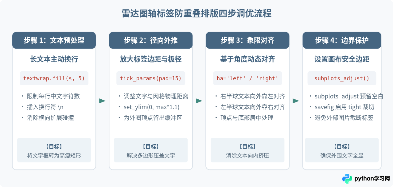 Python雷达图坐标轴标签重叠怎么调整布局