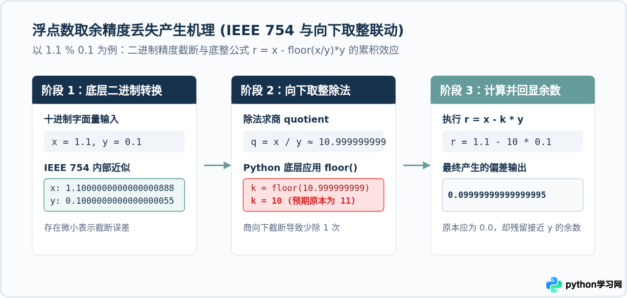 Python浮点数取余精度丢失怎么办？用math.fmod或decimal解决