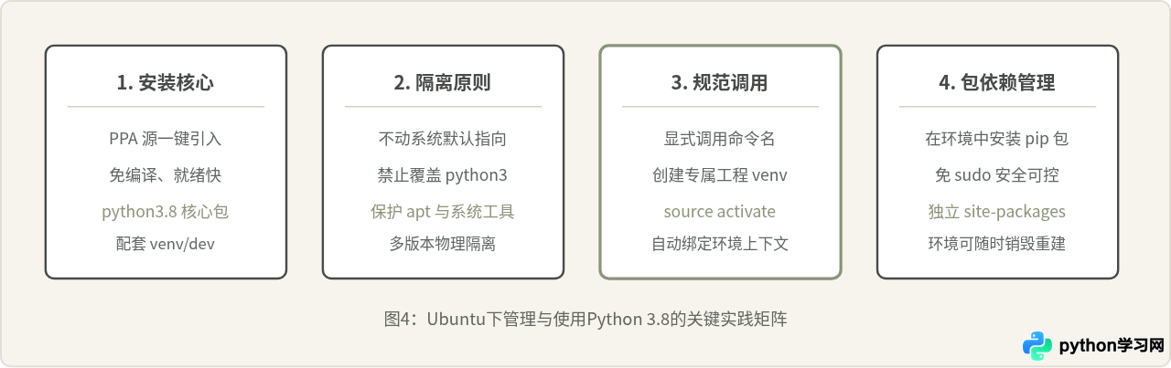 Ubuntu通过Deadsnakes PPA源安装Python 3.8