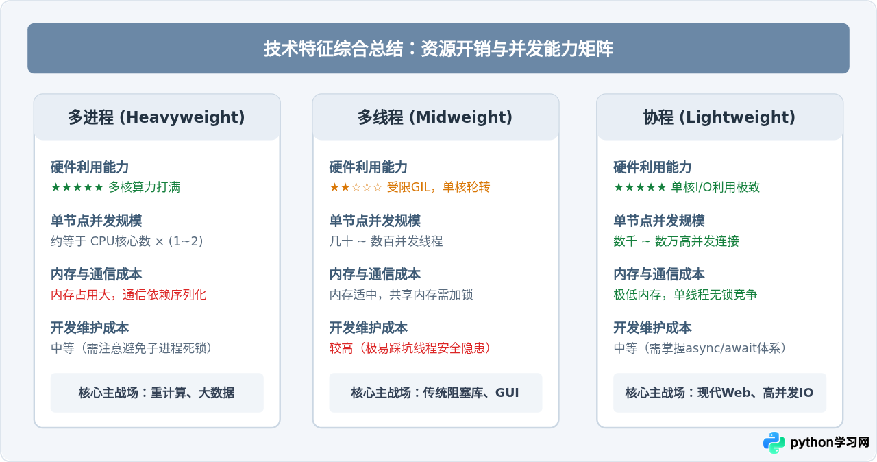 Python多线程、多进程与协程的区别及适用场景