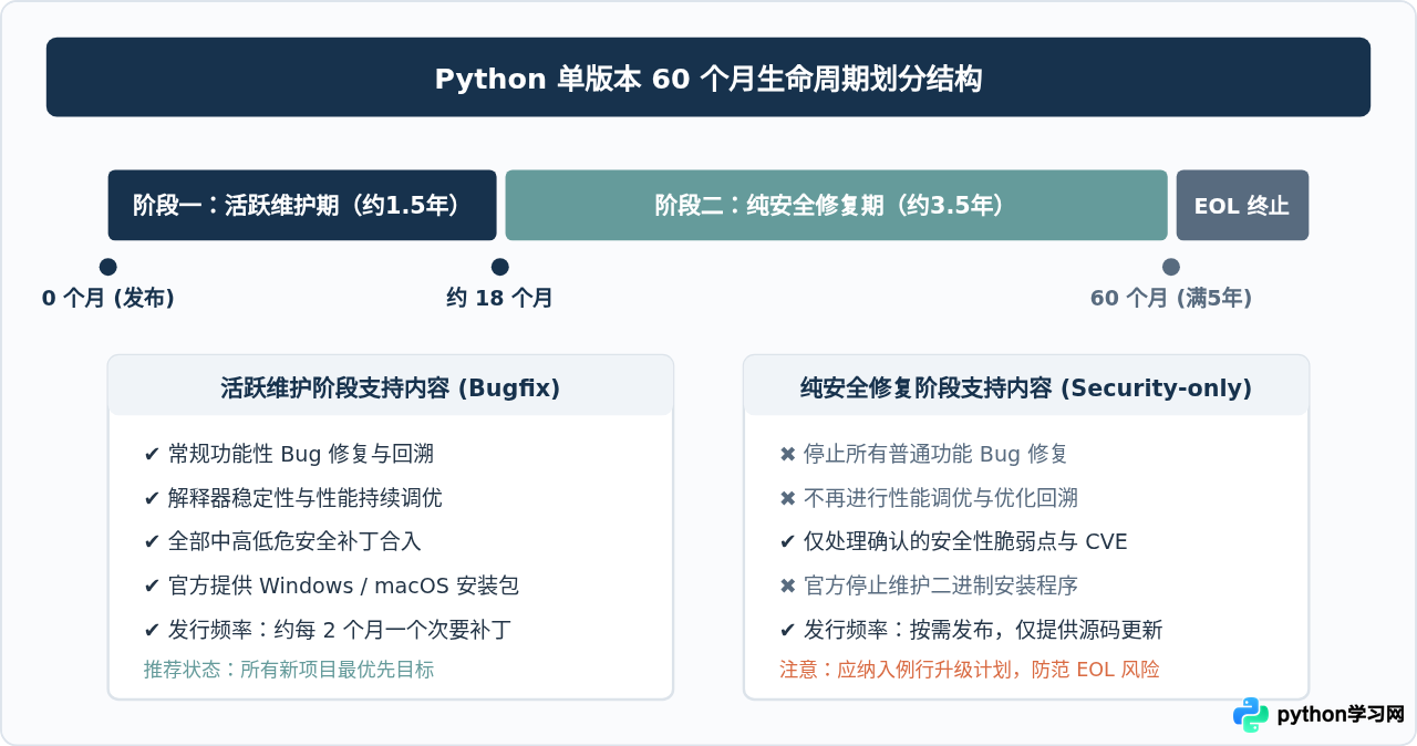 Python版本更新周期与生命周期说明