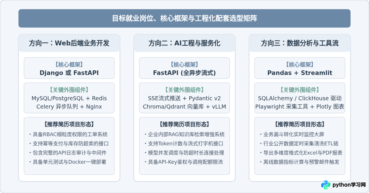 Python初学者该怎么选框架？根据就业与项目需求的学习路线建议