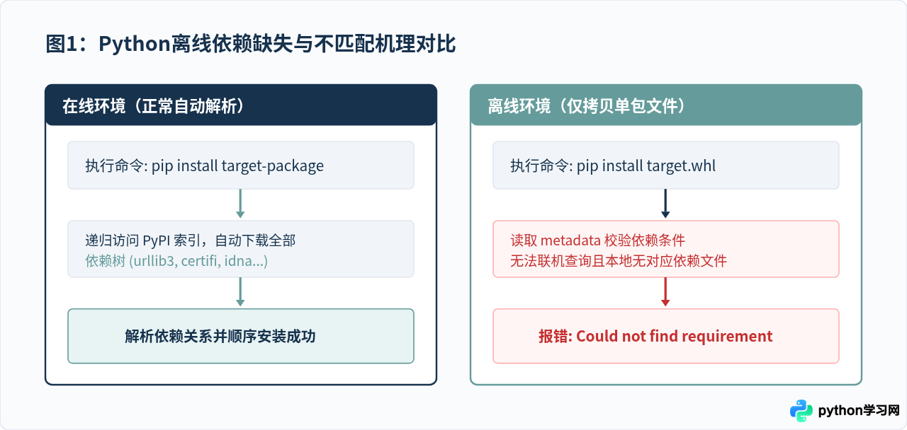 Python离线安装报错缺少依赖库怎么办？常见冲突解决思路