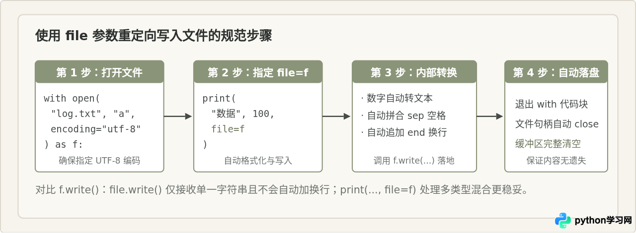 Python print函数怎么用：sep、end与file参数详解