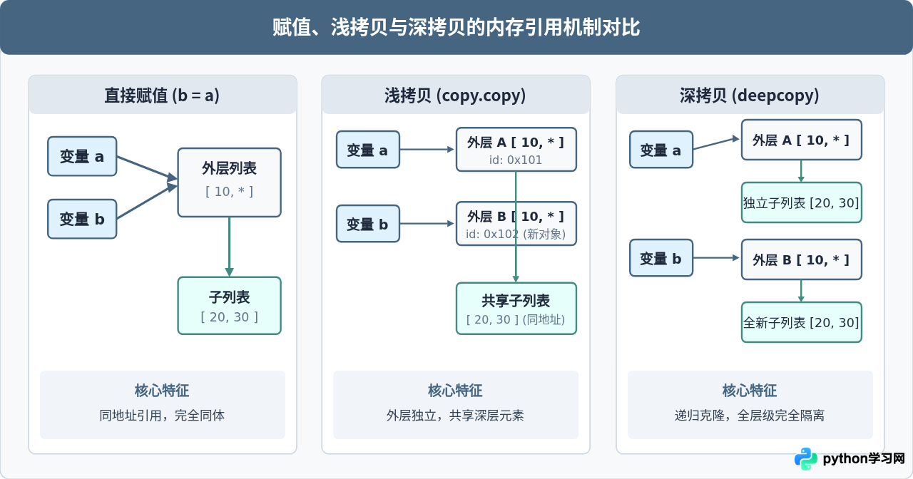 Python中赋值、浅拷贝与深拷贝的区别是什么？