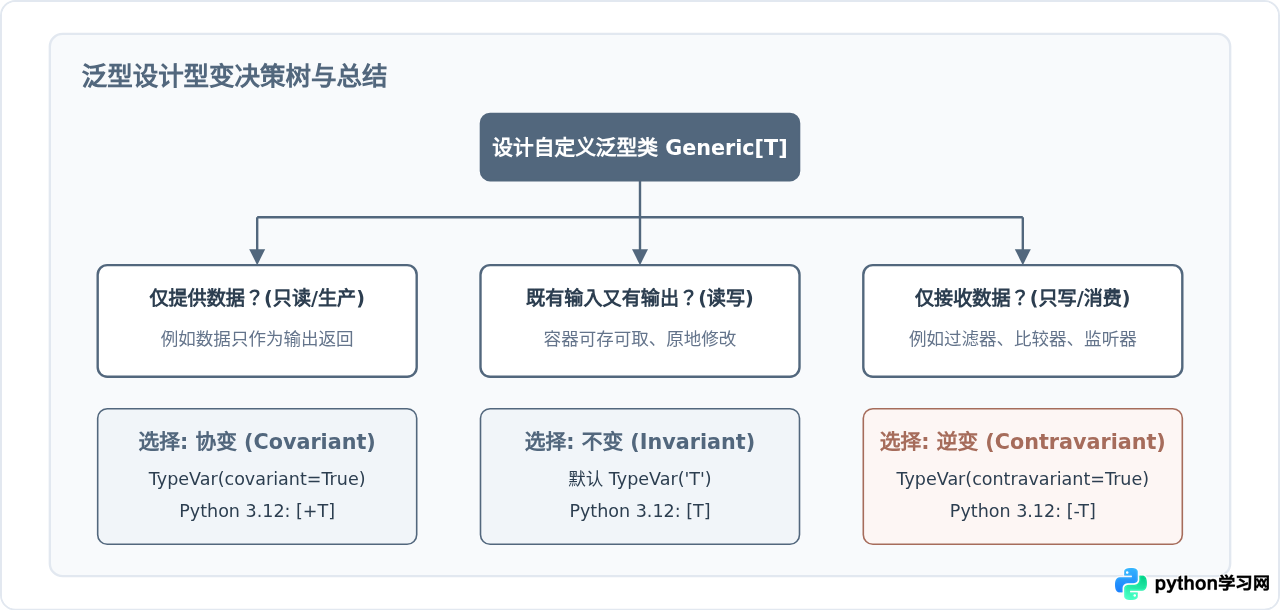 Python泛型高级用法：协变、逆变与泛型继承