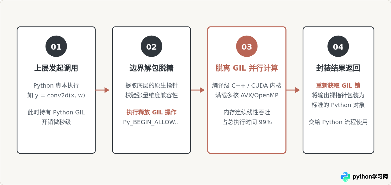 为什么很多高性能库用C编写而接口用Python提供
