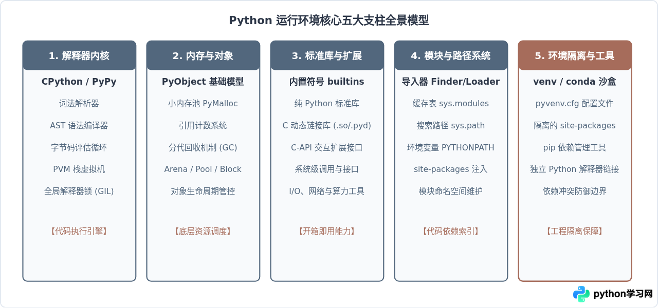 Python运行环境包含哪些核心组件