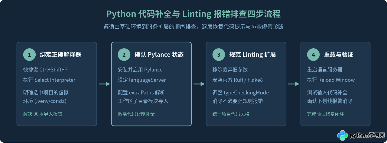 解决 VS Code 中 Python 代码无智能提示或 Linting 报错问题