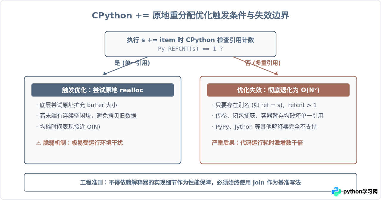 Python中大量字符串拼接的性能优化：join vs +=