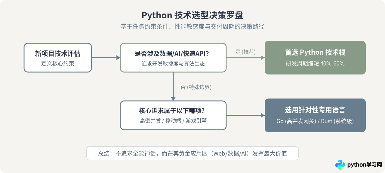 Python能做什么：Web开发、数据分析与人工智能等核心应用场景