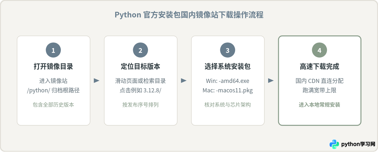 国内下载Python速度慢怎么办？清华、阿里镜像源使用教程
