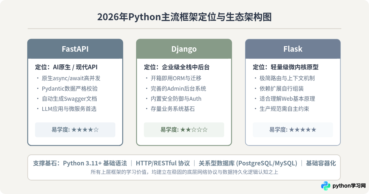 2026年Python新手入门框架选择：易学性与就业需求平衡