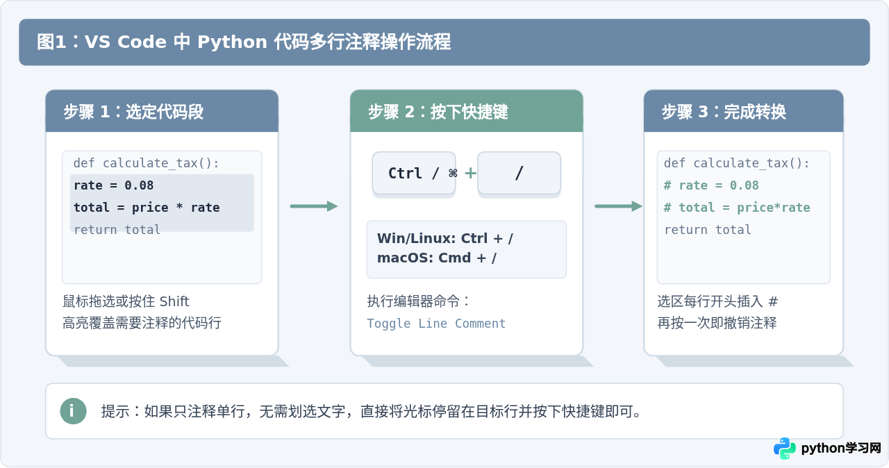 VS Code中Python多行注释快捷键是什么