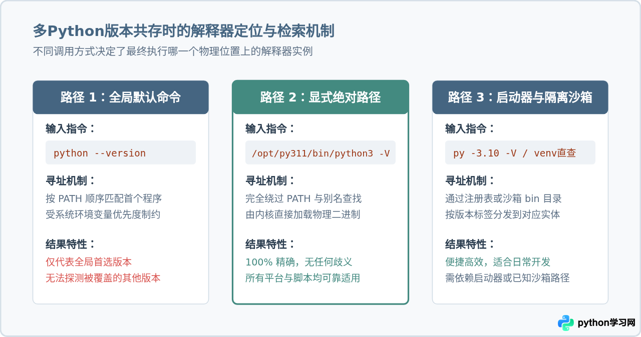 多Python版本共存时怎么查看指定解释器的版本