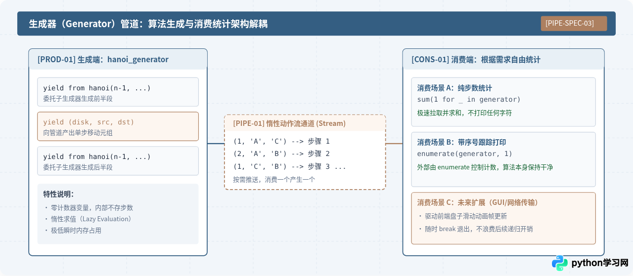 Python汉诺塔不用全局变量怎么计算移动步数