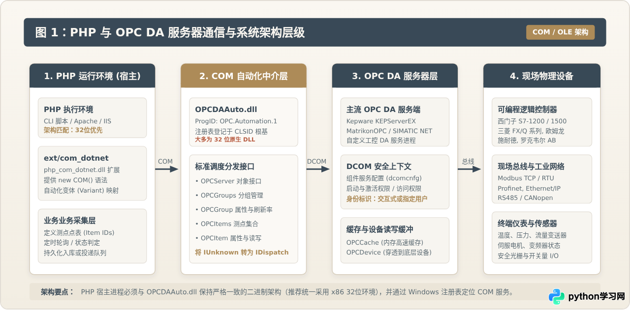 PHP通过COM组件连接OPC DA服务器读取数据