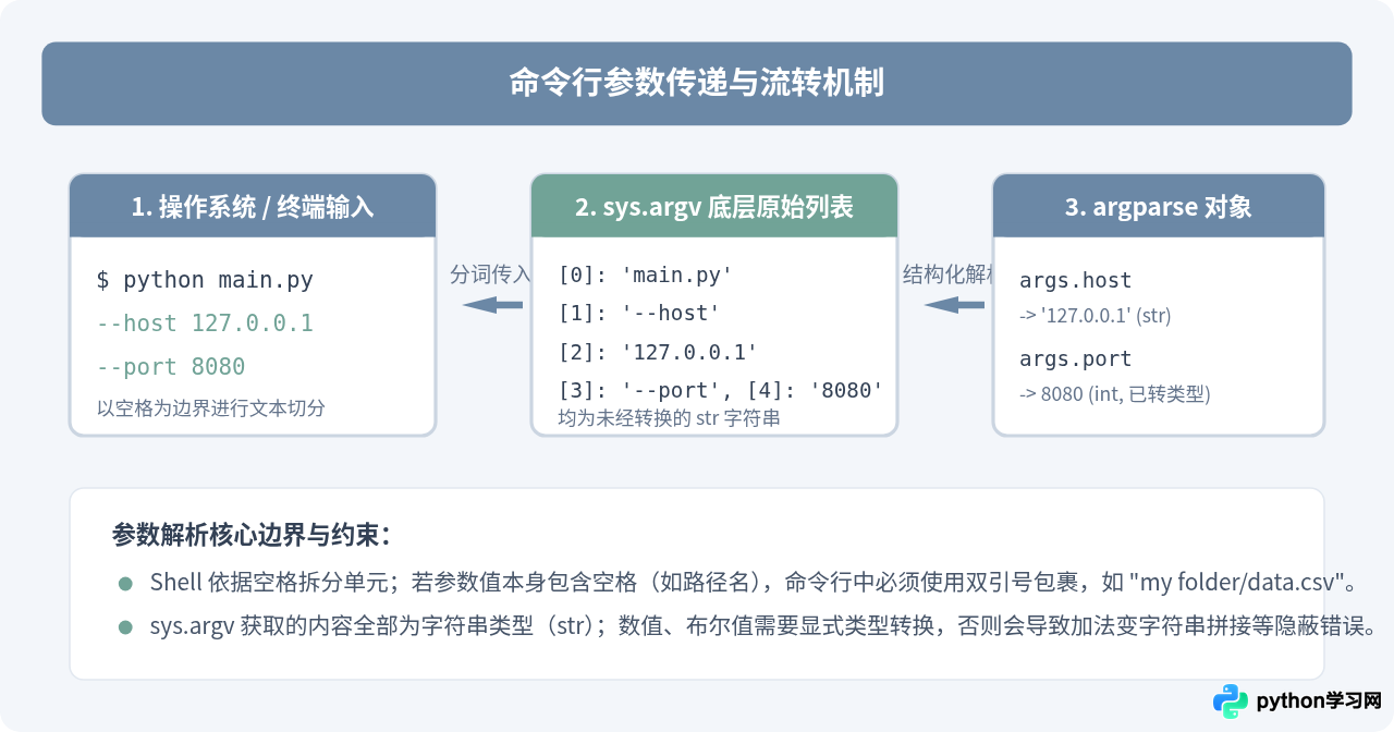 运行Python程序时怎么传递命令行参数