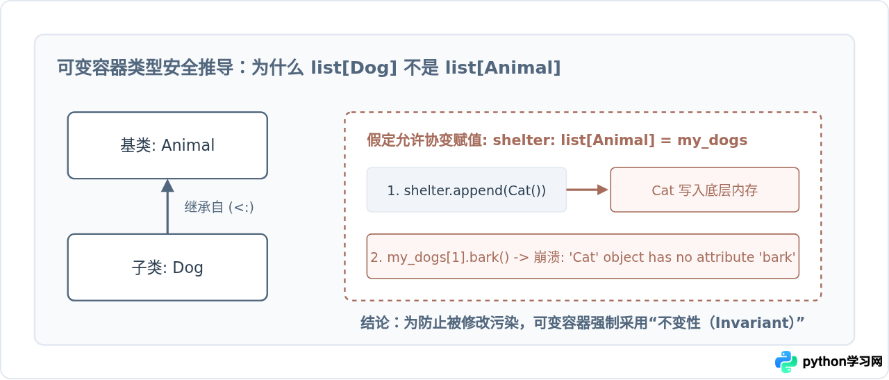 Python泛型高级用法：协变、逆变与泛型继承