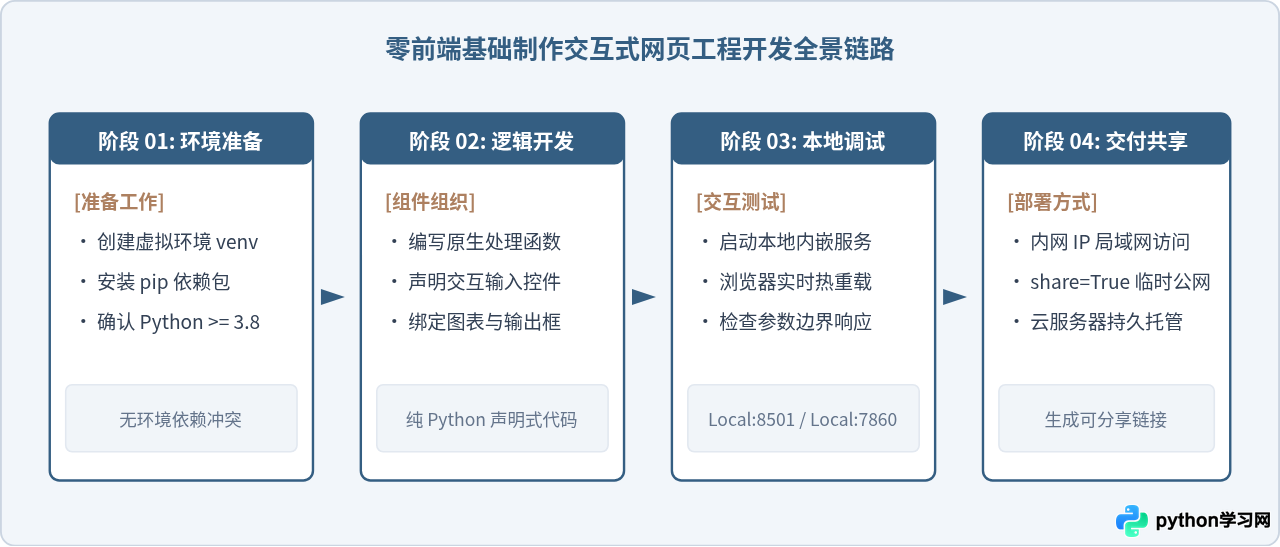 Python制作交互式网页：Streamlit与Gradio零前端基础快速上手