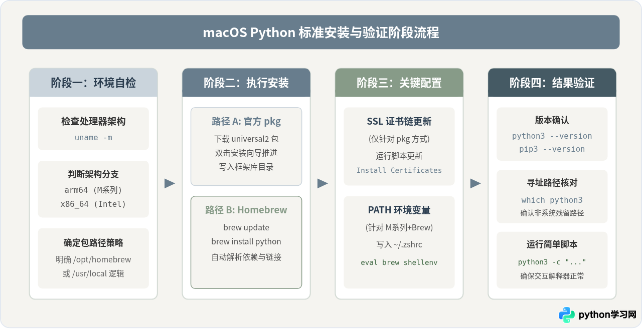 macOS安装Python指南：Intel与M1芯片的pkg安装包及Homebrew方法