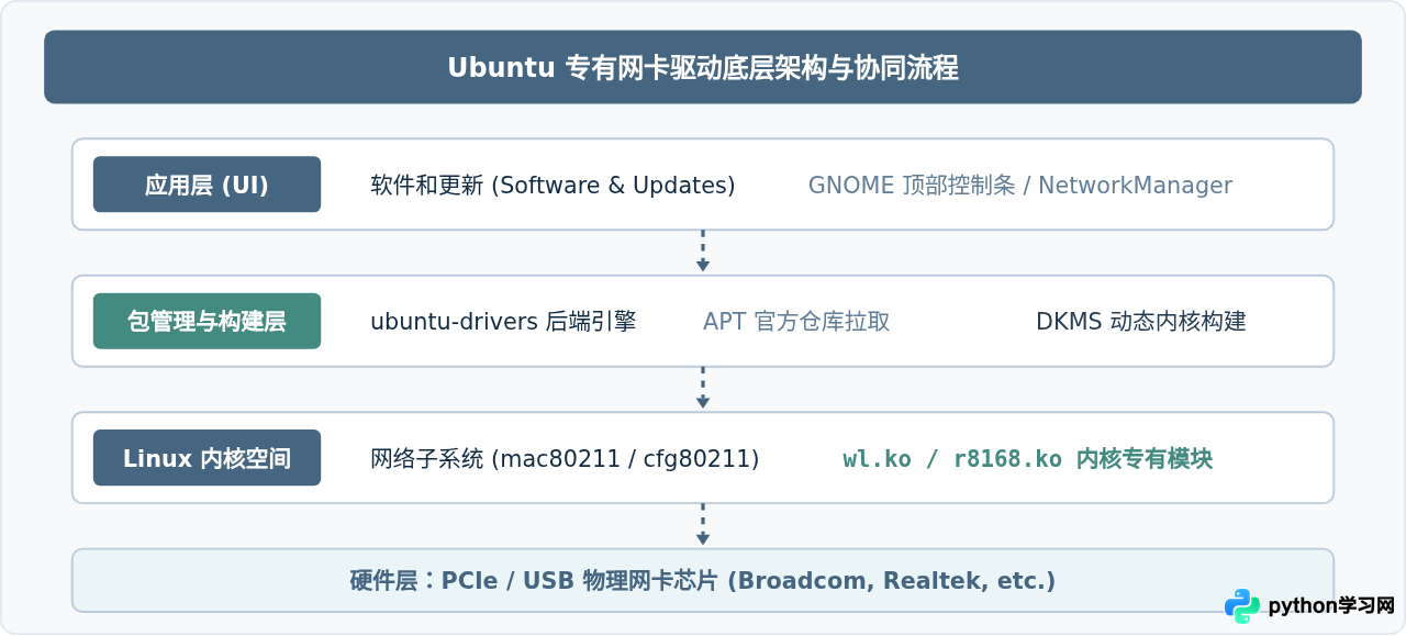 Ubuntu通过“附加驱动”工具一键安装网卡驱动