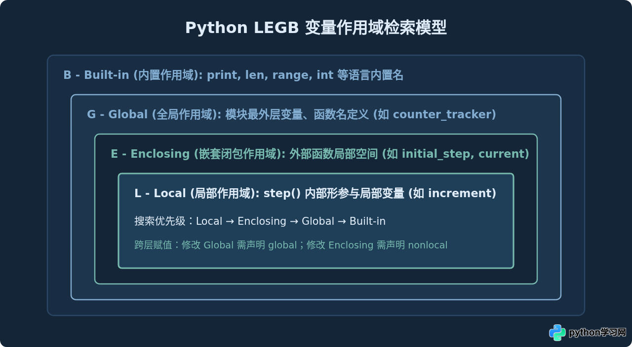Python基础语法练习题精选：变量、循环与函数代码解析
