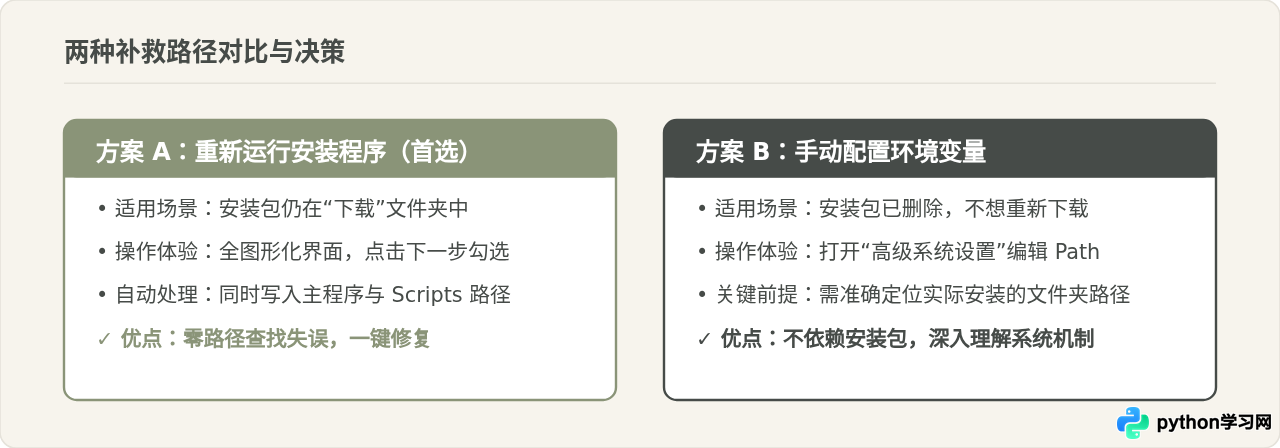 安装Python时忘记勾选Add to PATH怎么补救