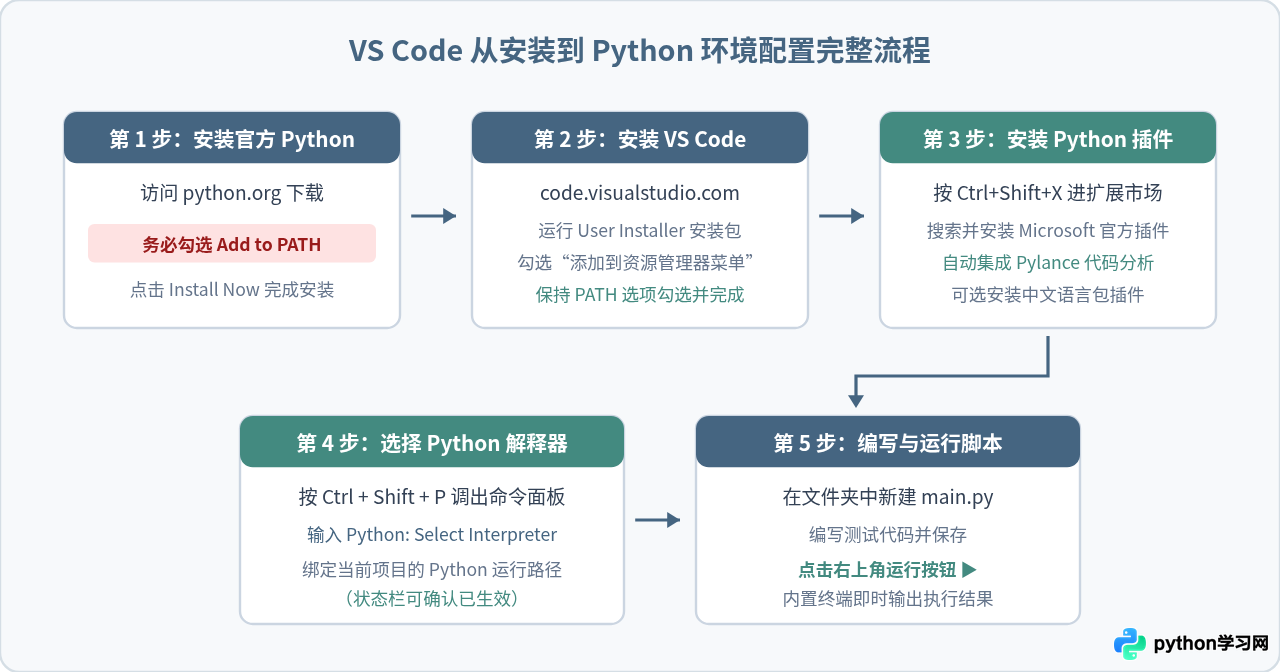 Python初学者首选IDE推荐：Thonny与VS Code下载安装指南
