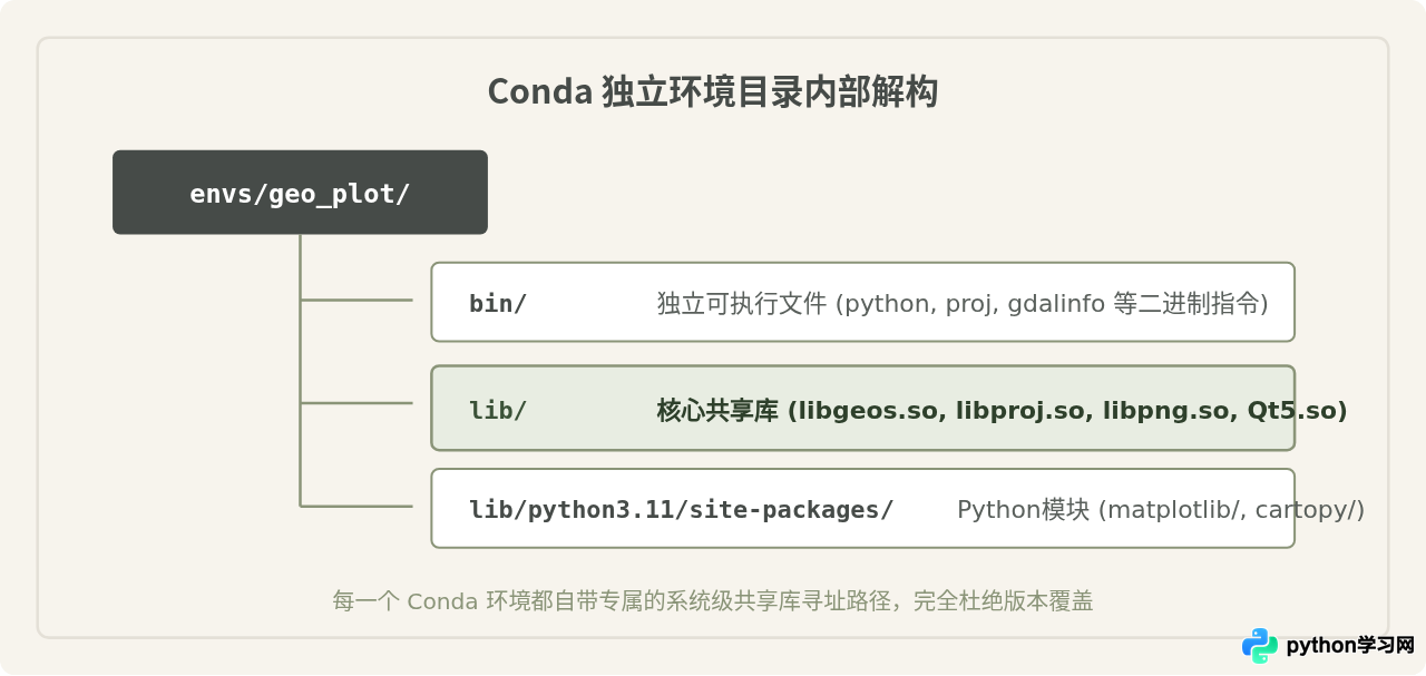 Conda安装Python绘图库比pip好在哪里？环境管理优势解析