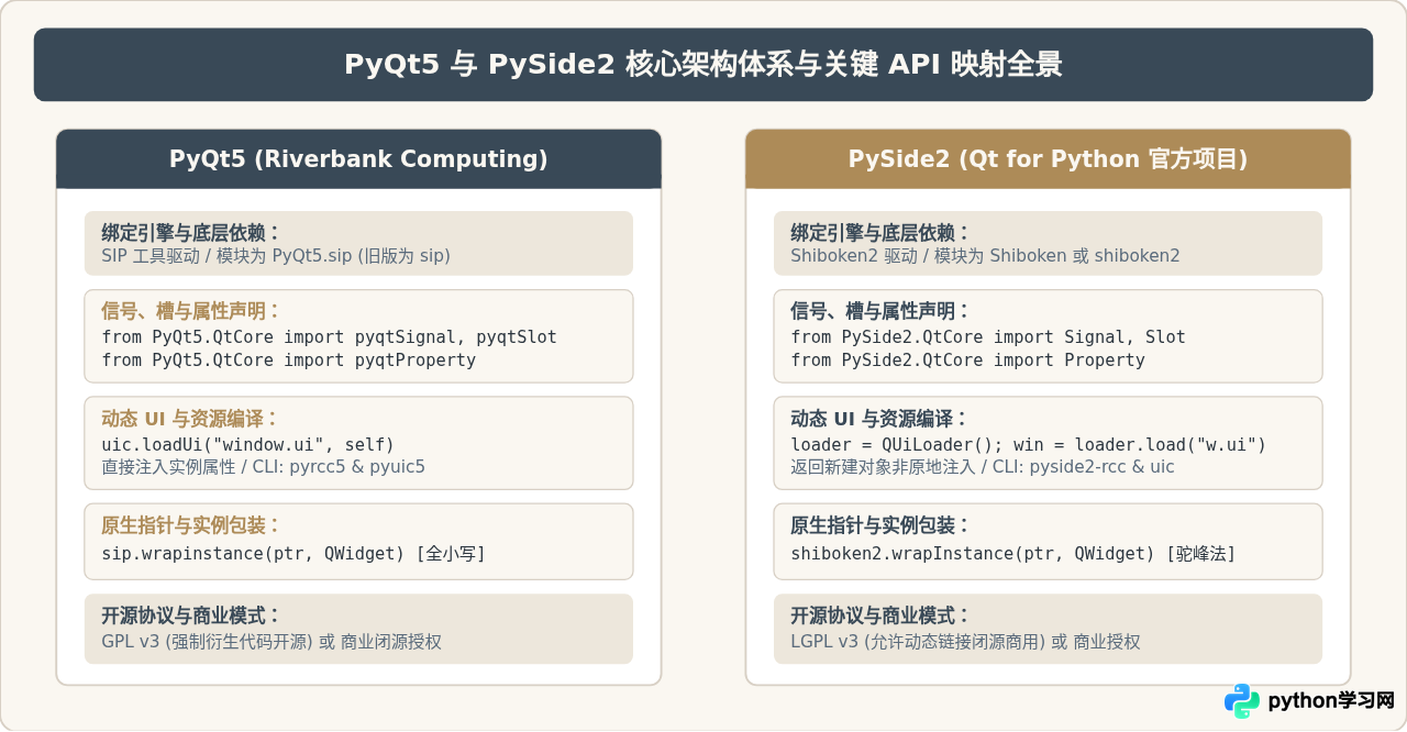 PyQt5与PySide2函数命名差异及Qt5 Python绑定文档对照