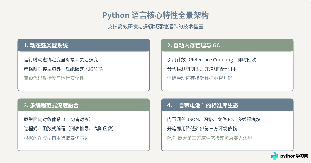 Python是什么：核心特性与设计哲学简介