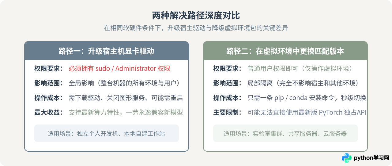 Python虚拟环境中CUDA版本与显卡驱动不兼容怎么办