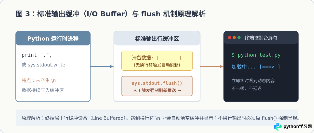 Python 2 print怎么实现不换行输出
