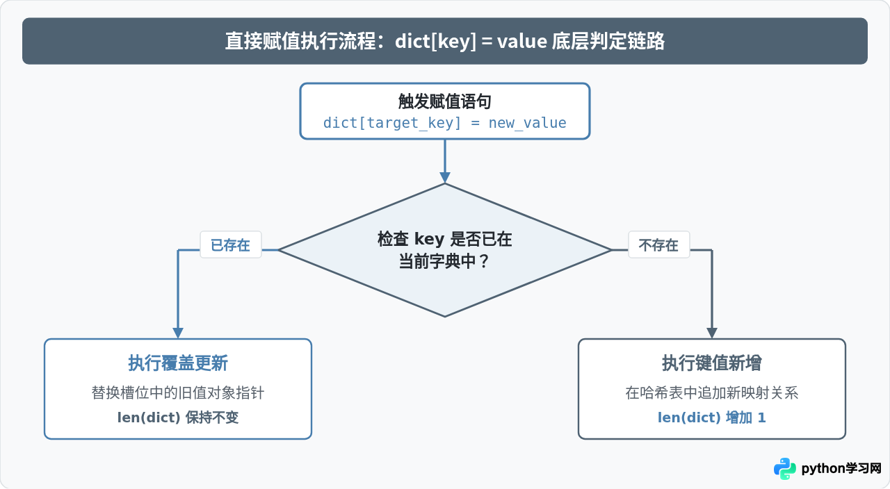 Python字典更新基础：直接赋值与update()方法详解