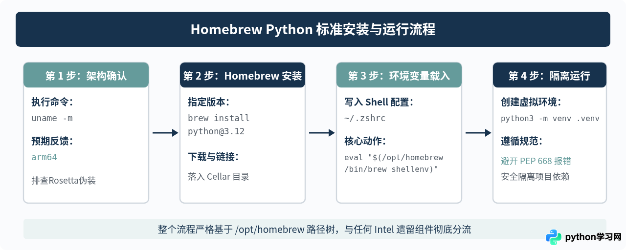 macOS安装Python：Homebrew与官方pkg安装包对比及M系列芯片适配