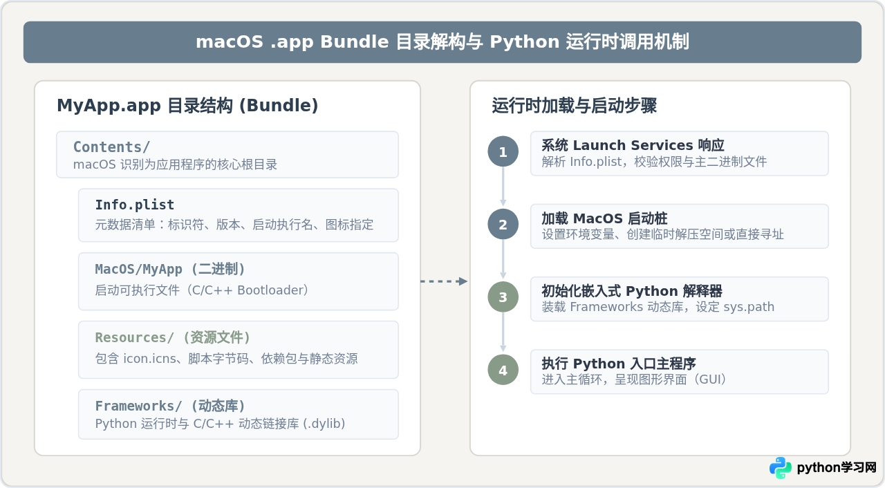 Mac系统下怎么将Python程序编译打包为App应用