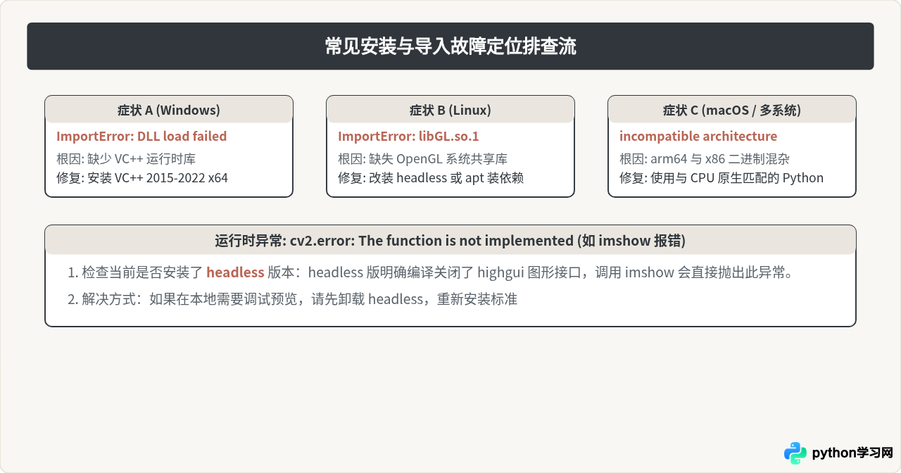 Windows、macOS和Linux下Python安装OpenCV的注意事项