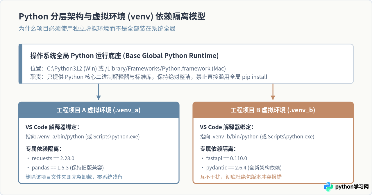Windows和Mac怎么安装Python并配置开发环境