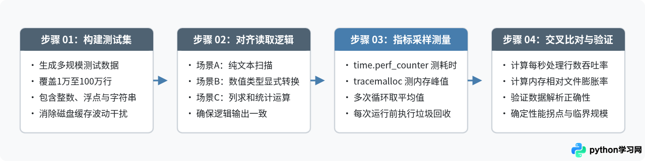 Python csv模块与pandas读取CSV性能对比