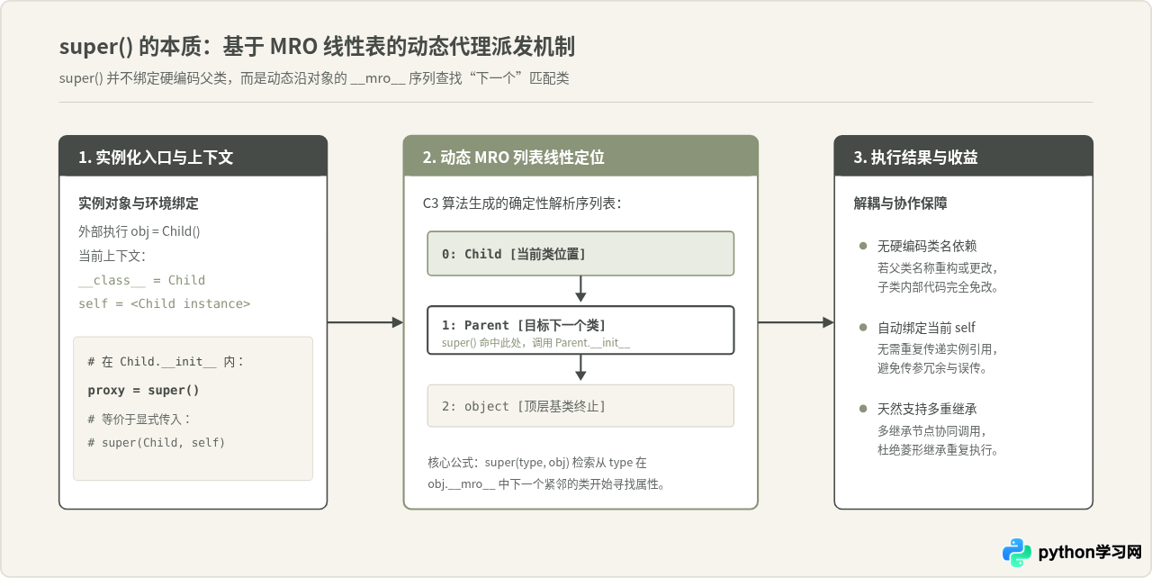 Python子类怎么正确调用父类构造函数(super用法)