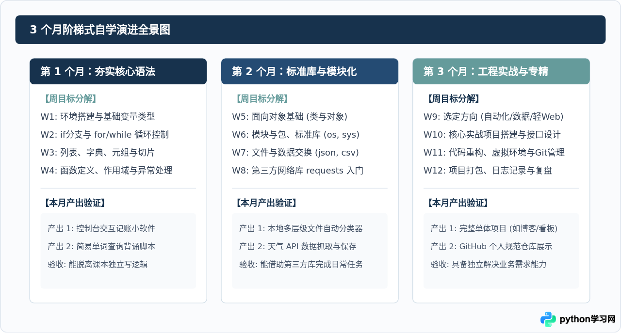 自学Python需要多久？适合新手的3个月学习路线规划