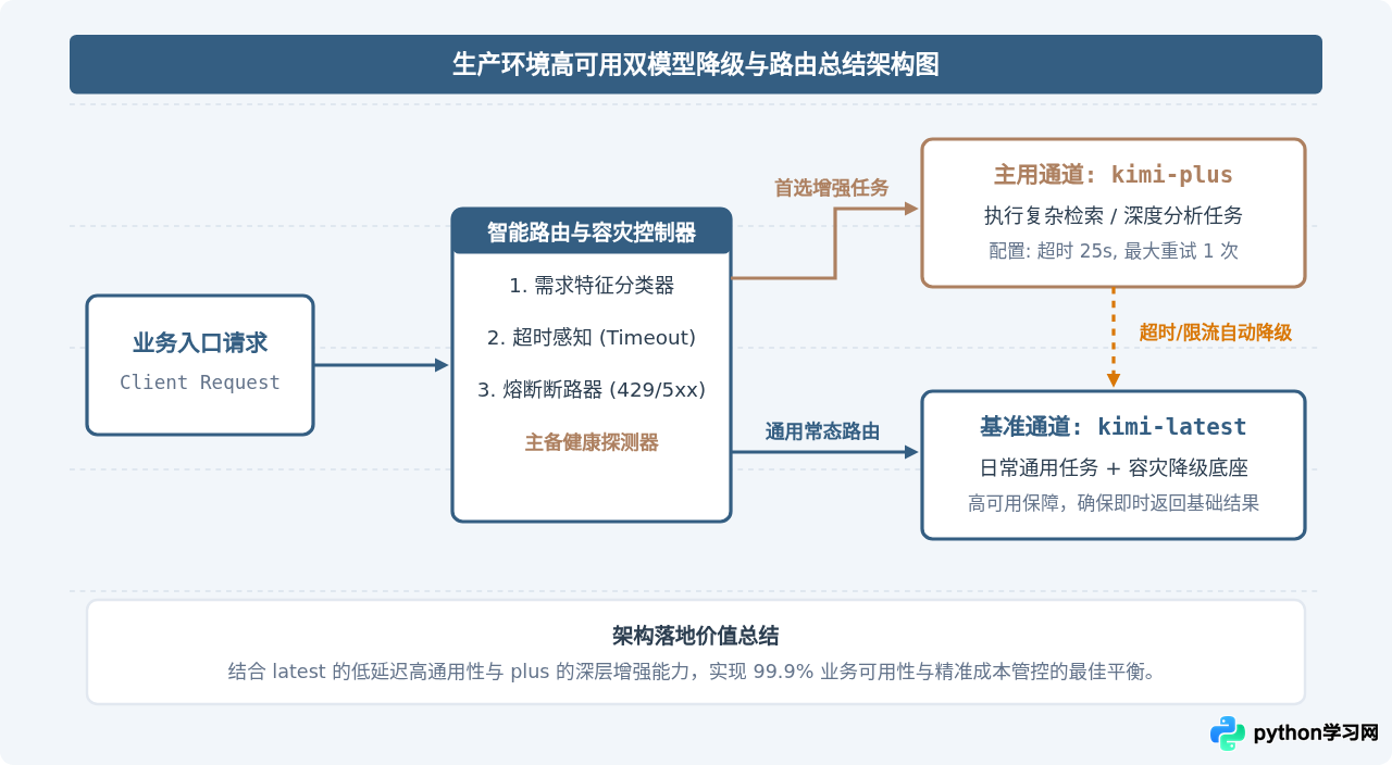 Kimi API模型版本区别：kimi-latest与kimi-plus怎么选择