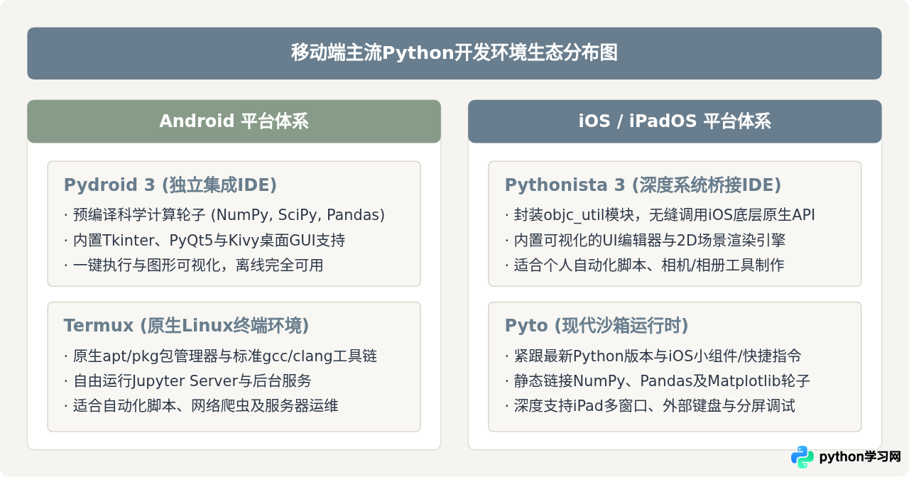Android和iOS主流Python编辑器App推荐与对比